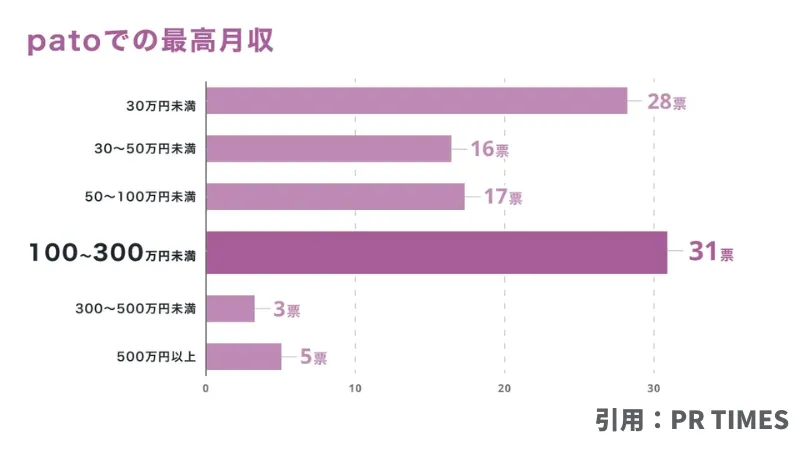 patoの最高月収は？アンケート結果