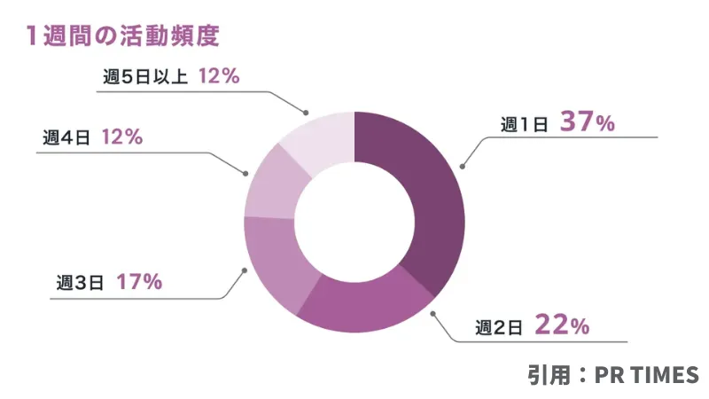 patoの1週間の活動頻度は？のアンケート結果