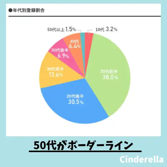 ユニバース倶楽部の面接の年齢を説明する画像