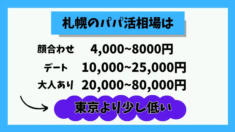 札幌のパパ活相場を解説している
