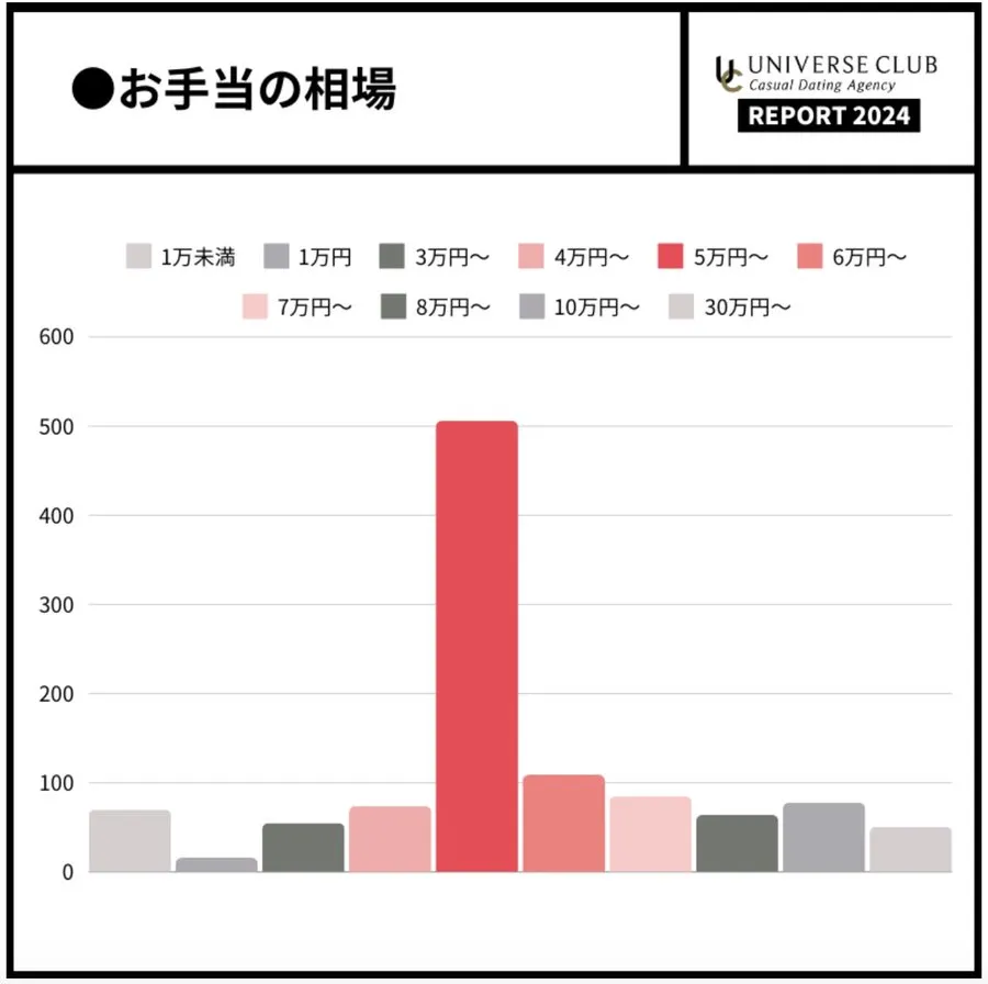 ユニバース倶楽部のお手当相場のグラフ