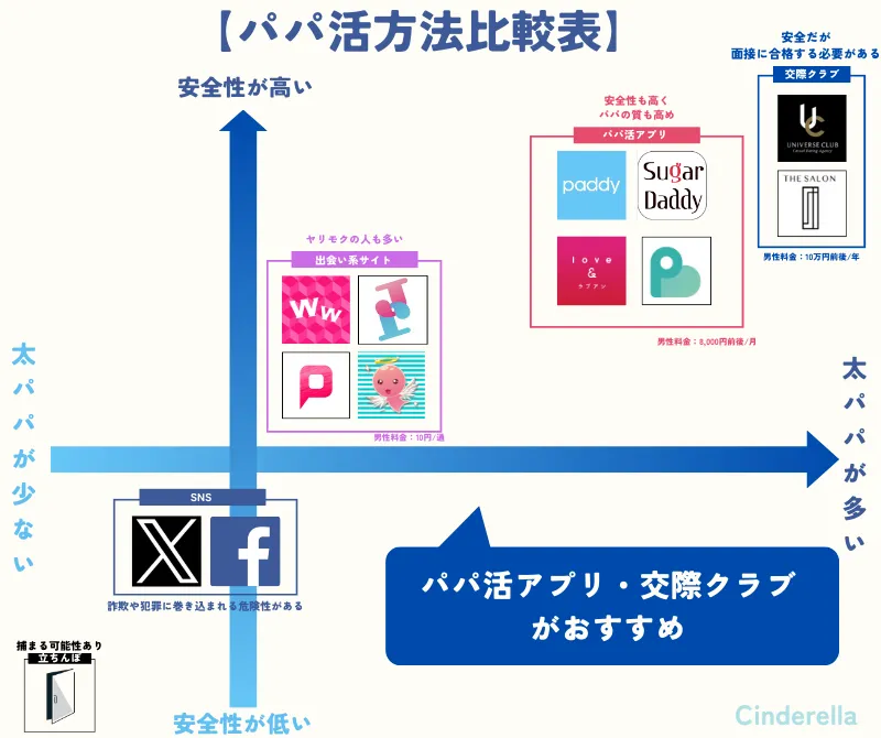 パパ活の方法を比較したグラフ