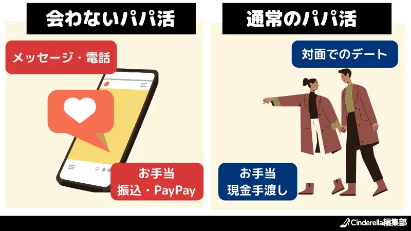 会わないパパ活と、通常のパパ活の違いについて