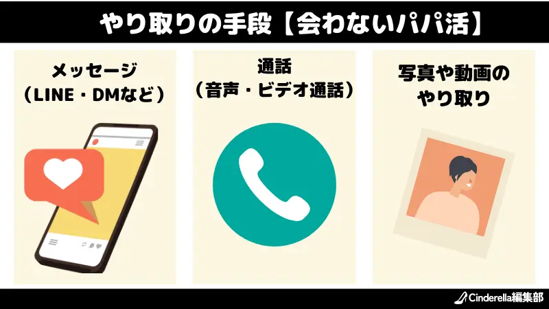 会わないパパ活のやり取りの手段は、メッセージ・通話・写真や動画のやり取りである。
