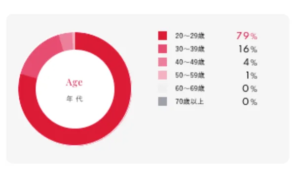 2024年シュガーダディの女性の年齢層データ