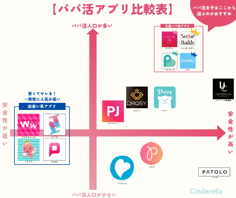 パパ活アプリをパパ活目的のユーザーの多さと安全性で比較した表