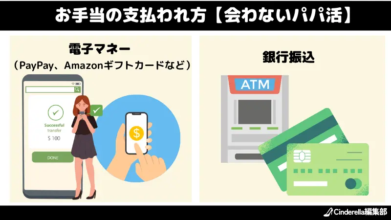 会わないパパ活のお手当の支払われ方には、電子マネーや銀行振り込みがある