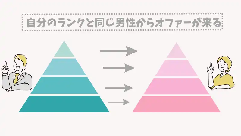 自分のランクと同じ男性からオファーが来る