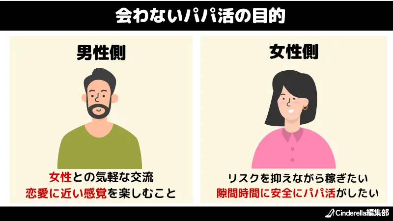 会わないパパ活の目的、男女別