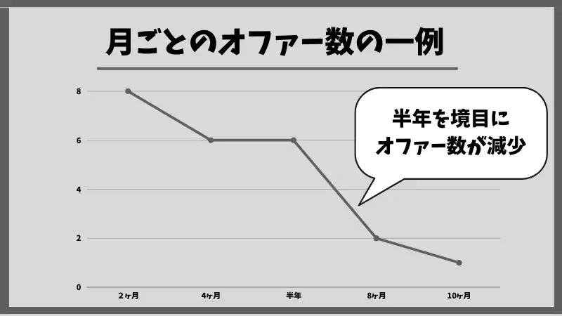 オファーは半年経つと減少する