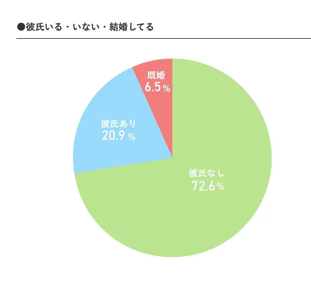 パパ活の彼氏持ちの割合