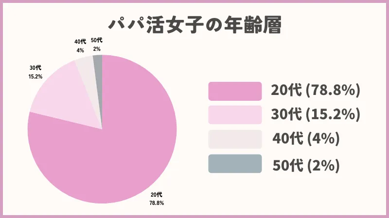 パパ活女子の年齢層のグラフ