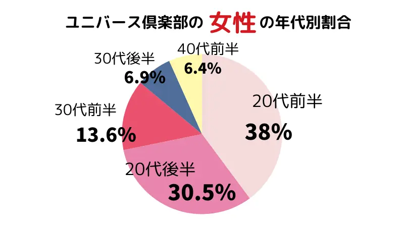 ユニバース俱楽部の女性の年代別割合
