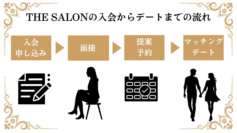 THE SALON(ザ・サロン)入会からデートまでの流れ