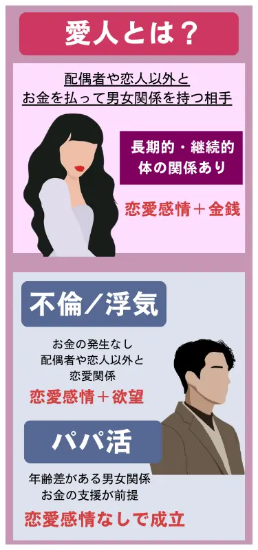 愛人とは、金銭関係が発生する恋人関係のことです。既婚者男性が他に恋人を作った場合も指します。