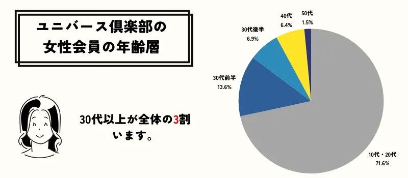 ユニバース倶楽部の女性会員の年齢層のグラフ