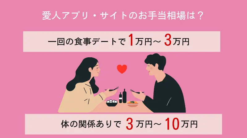 愛人アプリ・サイトのお手当相場