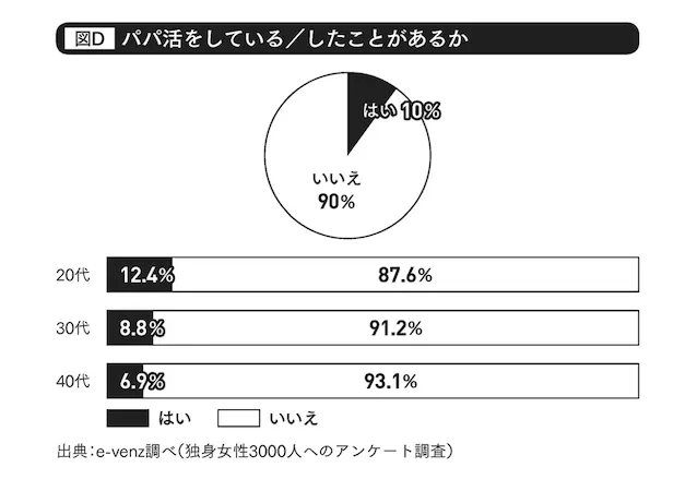 独身女性3000人に聞いたパパ活経験のグラフ