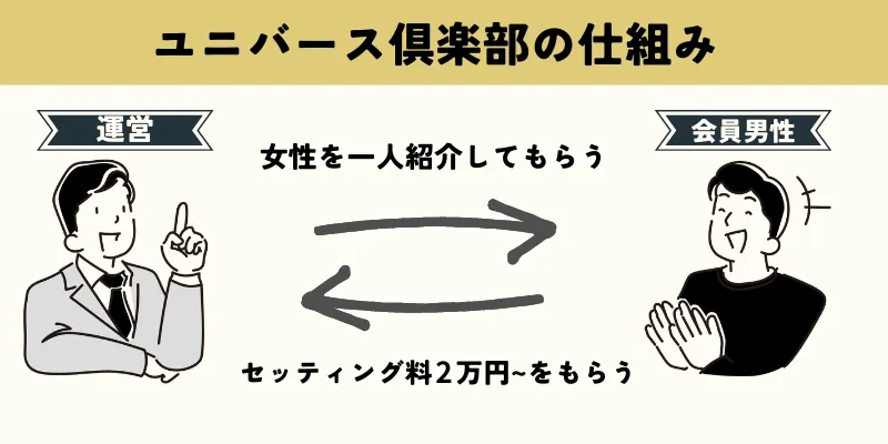 ユニバース倶楽部の仕組み