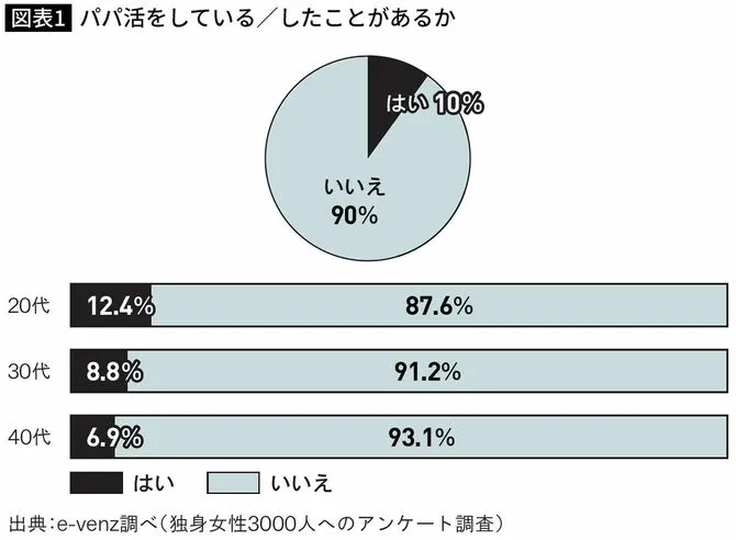 大学生でパパ活経験のある割合のグラフ