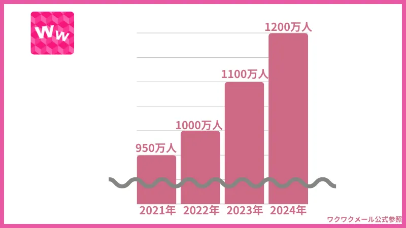 ワクワクメールの会員数の推移グラフ