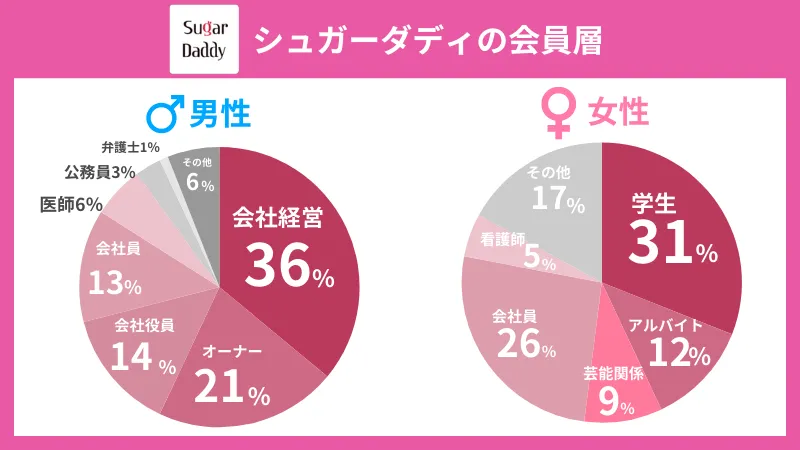 シュガーダディの会員層のグラフ