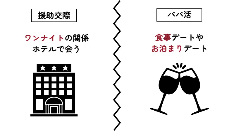 援助交際がワンナイトの関係が多く、パパ活は食事デートやお泊りデートが基本。