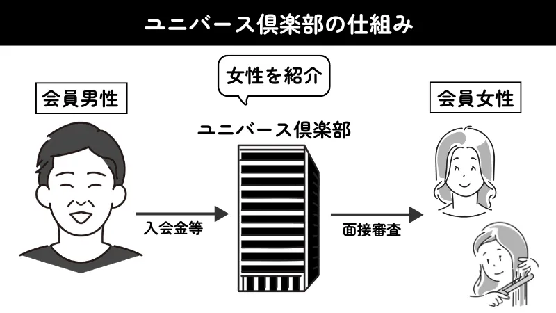 ユニバース倶楽部の仕組みについて図解