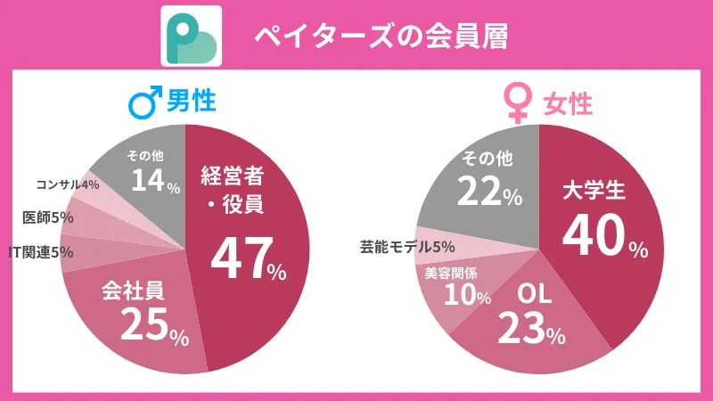 ペイターズの会員層のグラフ