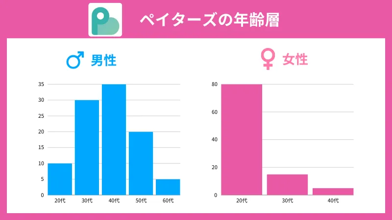 ペイターズの年齢層