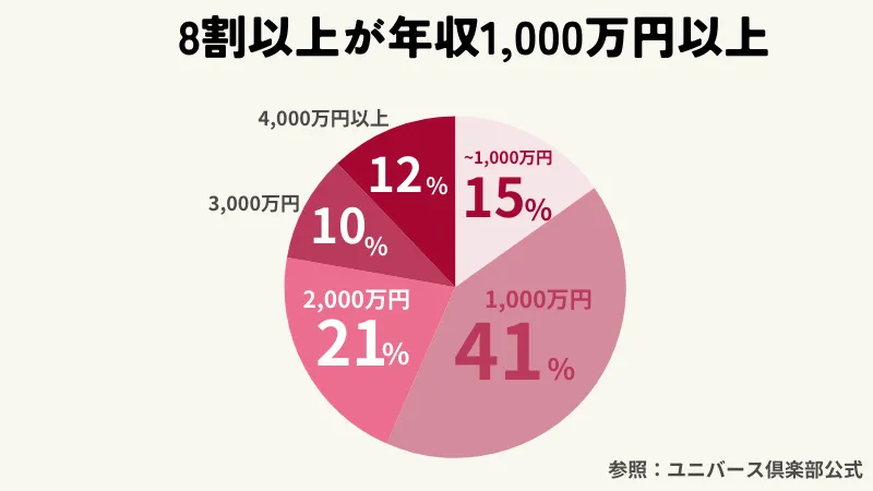 ユニバース倶楽部会員男性の年収グラフ