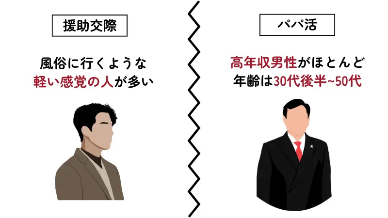 援助交際をしている男性は風俗に行くような軽い人が多く、パパ活をしている男性は高年収のハイスペックな人が多い