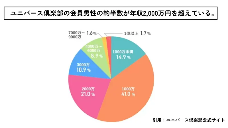 ユニバース倶楽部会員男性の年収グラフ