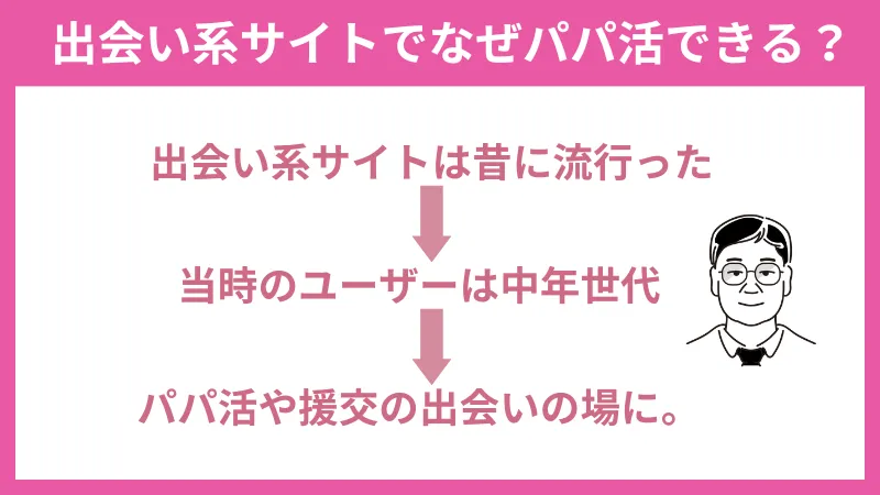 出会い系サイトでパパ活できる理由