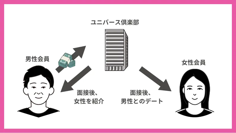 ユニバース倶楽部の仕組み