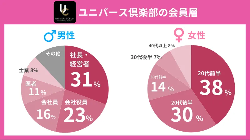 ユニバース倶楽部の会員層の年齢層