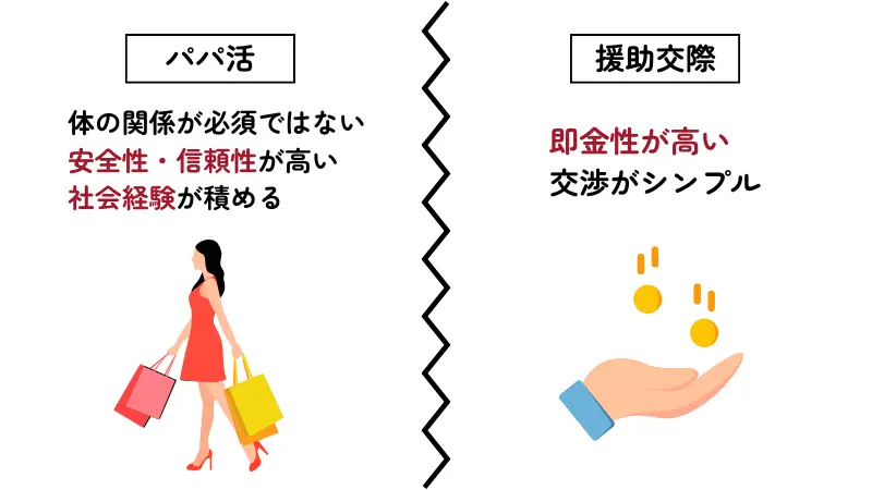 パパ活は援助交際と比べて、体の関係が必須でなく安全性も高いというメリットがある。