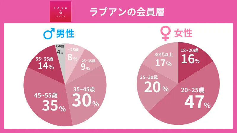 ラブアンの会員層のグラフ