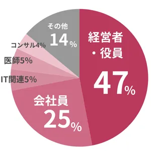 ペイターズの男性会員の職業グラフ