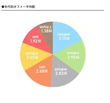 ユニバース倶楽部の年齢別オファー数のグラフ