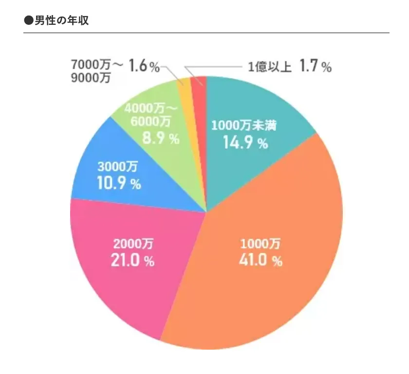 ユニバース倶楽部の男性会員の年収グラフ