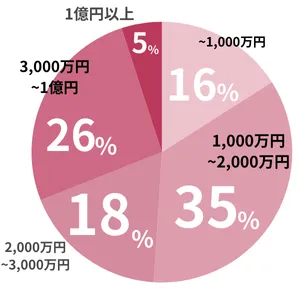 ペイターズの男性の年収のグラフ