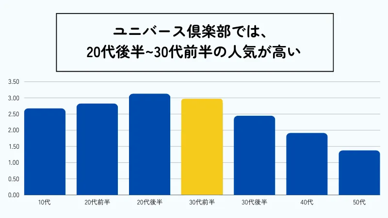 ユニバース倶楽部のオファー数のグラフ