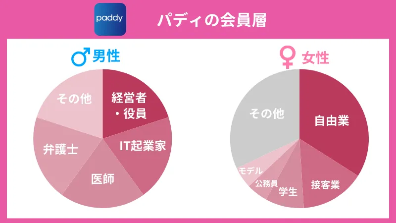 パディの会員層の円グラフ