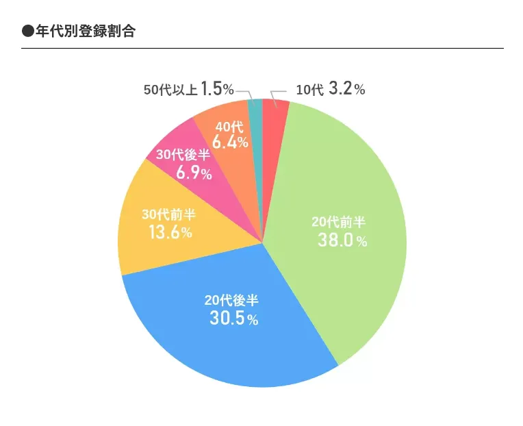 ユニバース倶楽部の女性会員の年齢層