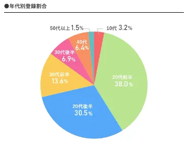 ユニバース倶楽部の女性会員の年齢層グラフ