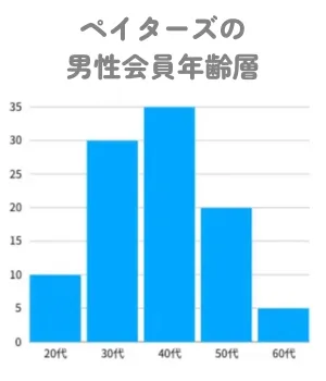 ペイターズ男性会員の年齢層のグラフ