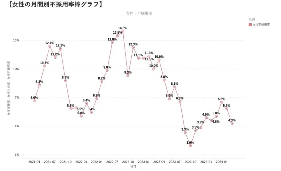 ユニバース倶楽部の面接の合格率の推移グラフ