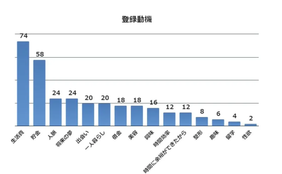 パパ活を始めた理由