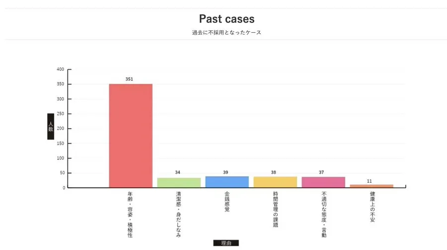 ユニバース倶楽部の不合格の原因のグラフ